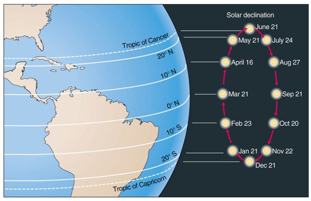 Effects of Latitude on Sun Position in the Sky