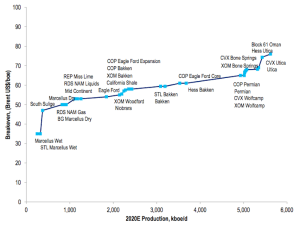 US Oil Costs by Production Volume