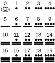 Maya Bars and Dots Glyphs