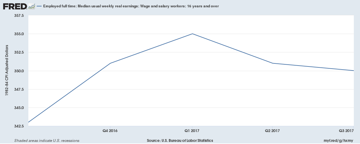 2017 Fed Real Wages