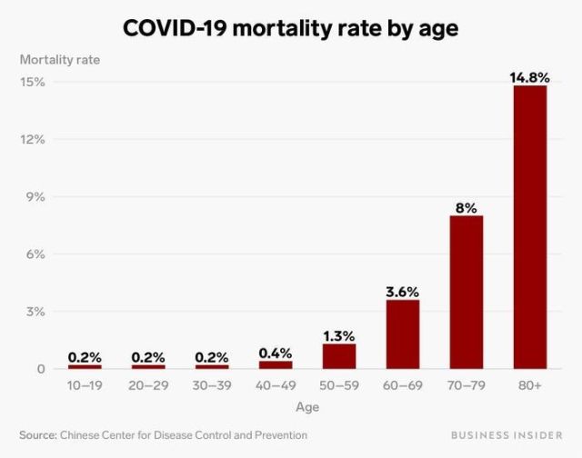 COVID Mortality Rates
