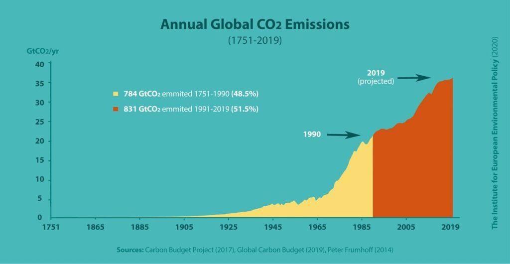 Global CO2 Emissions