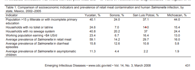 Salmonella in Mexican population